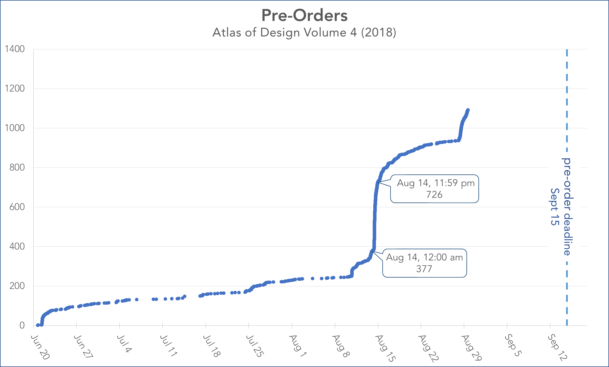 graph of preorders over time